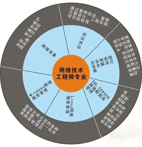 網(wǎng)絡(luò)技術(shù)工程師 專業(yè)核心、技能矩陣與多元就業(yè)方向